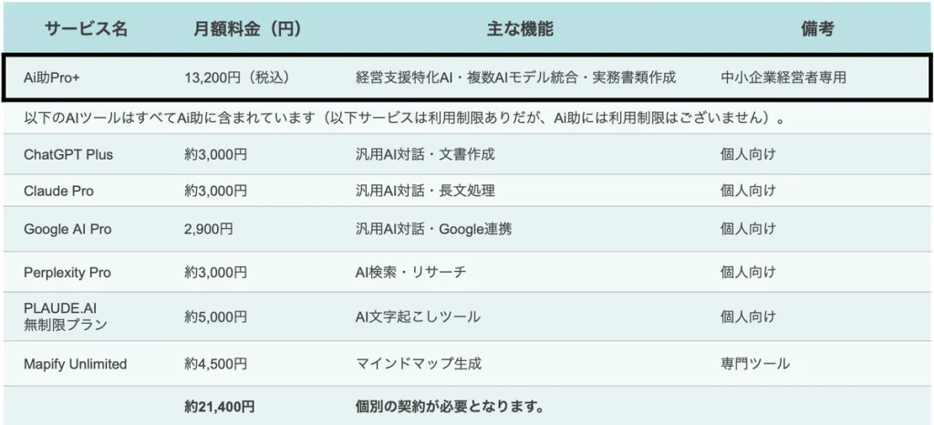 Ai助Pro+と他AIツールの月額料金比較表