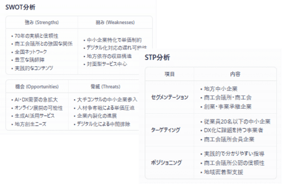 SWOT分析とSTP分析の表